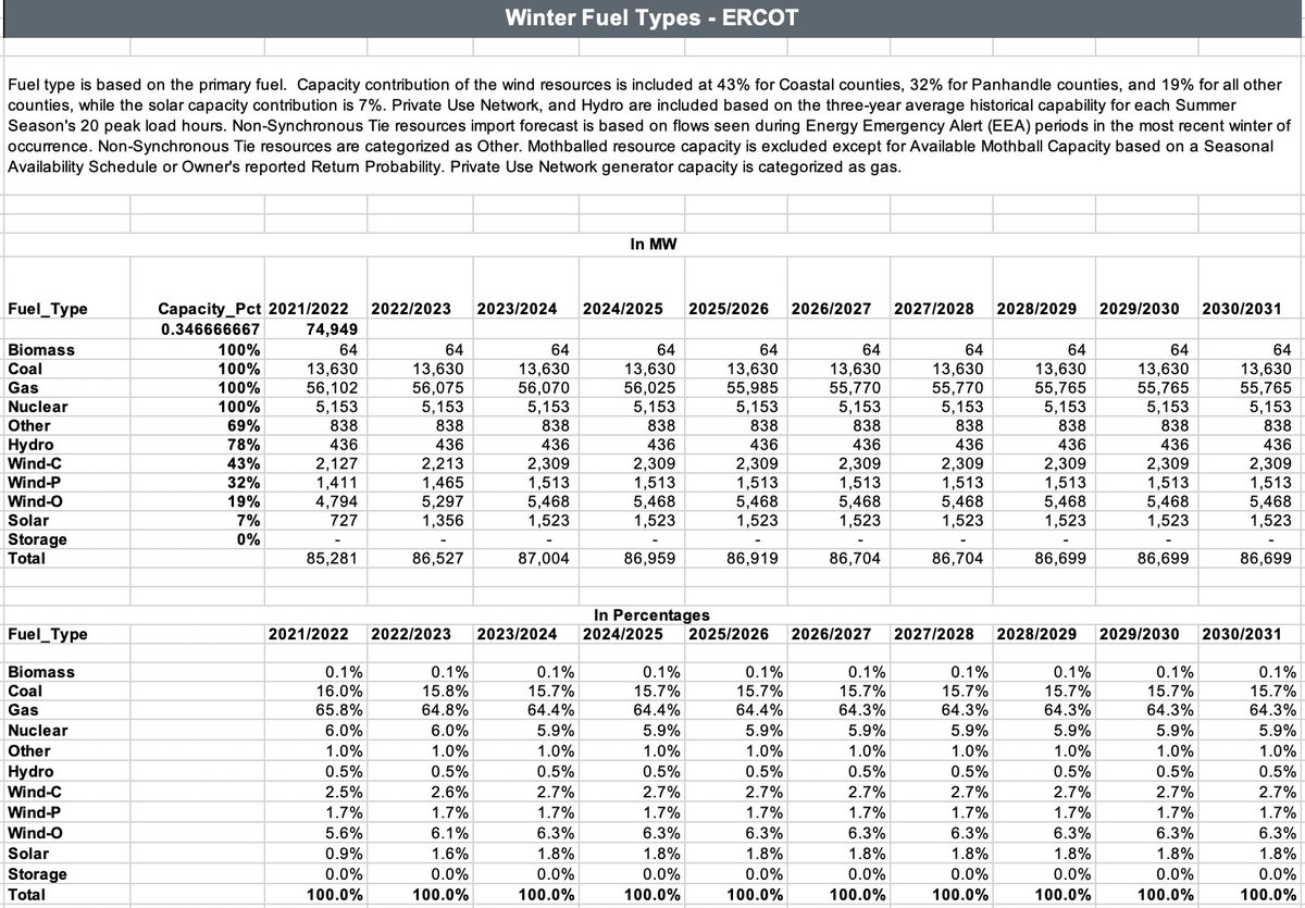 Texas relies overwhelmingly on natural gas units for winter peaking capacity, 66% of the total or 56.1 GW. If ~26 GW is offline due to inability to procure fuel (as I've been told), that is a devastating indictment of ERCOT winter planning & major cause of rotating outages.