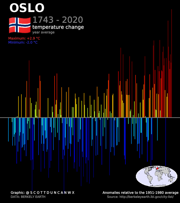 Quiet Oslo, you too have a climate signature that speaks volumes like your cousin Helsinki. 2020 also went down in History as your hottest year.