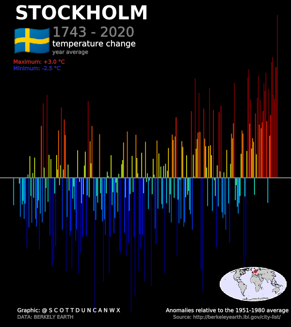 Mónica Gaztambide, how things changed for you in more ways than one... 2020 was Stockholm’s hottest year by a country mile. All part of a significant warming trend despite some erratic behaviour. I guess this is 'climate change syndrome'.