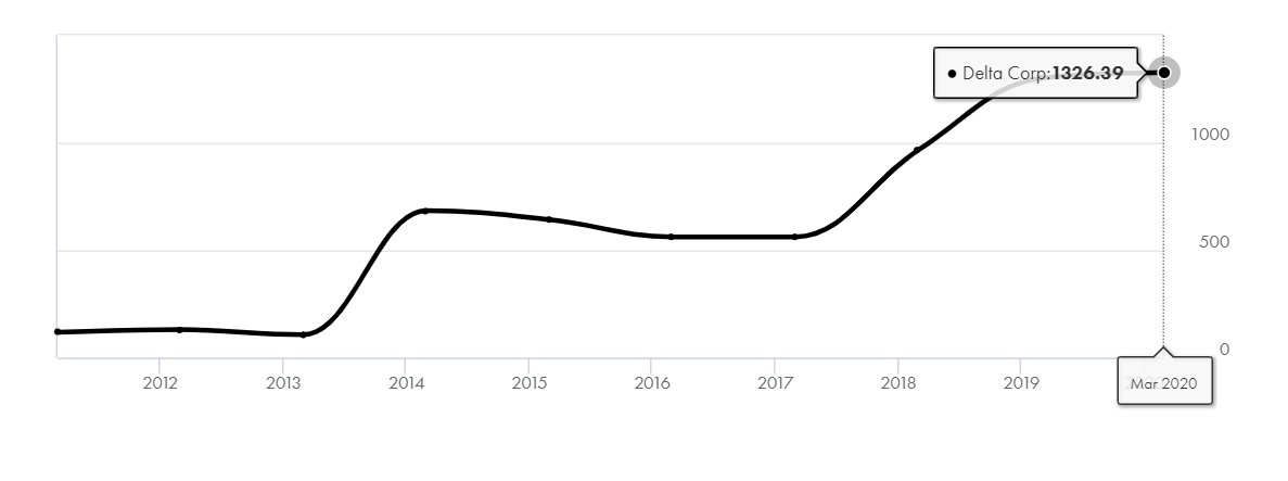 Assets have steadily grown from 120 cr in 2010 to 1326 cr in 2020. The company now has 3 cruise ships (floating casinos), 2 land-based casinos (5-star hotels), 1 in Sikkim and another one in Nepal.