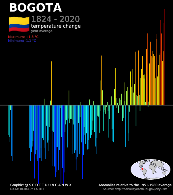 Bogota joins the gang and shows a similar signature despite a slightly shorter history. But the story is the same - hotter and hotter. You also join the club with 2020 as hottest year on record.