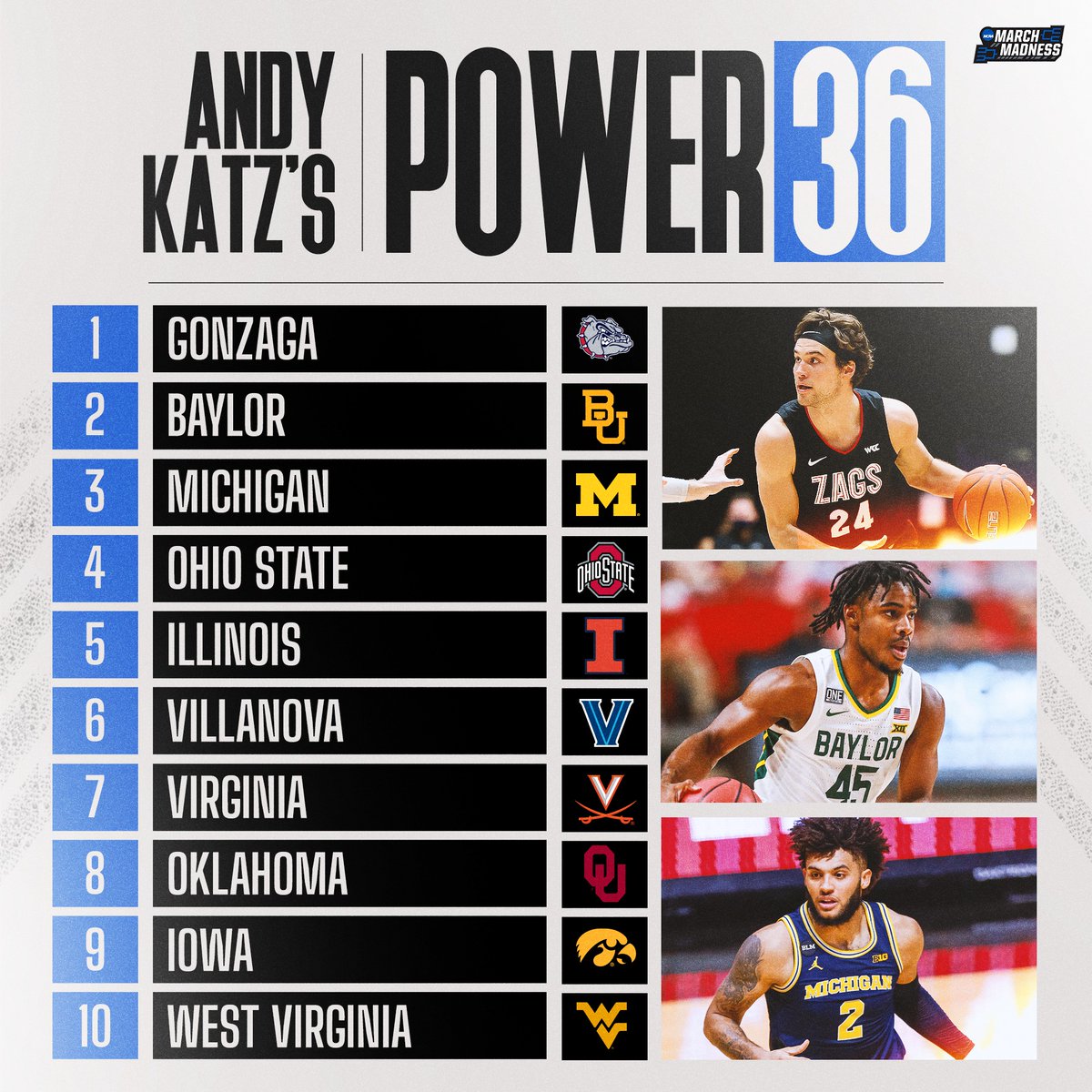 🚨 NEW #Power36 from @TheAndyKatz! 1. Gonzaga 2. Baylor 3. Michigan 4. Ohio State 5. Illinois 6. Villanova 7. Virginia 8. Oklahoma 9. Iowa 10. West Virginia 11-36. 👉 bit.ly/2MZBeTp