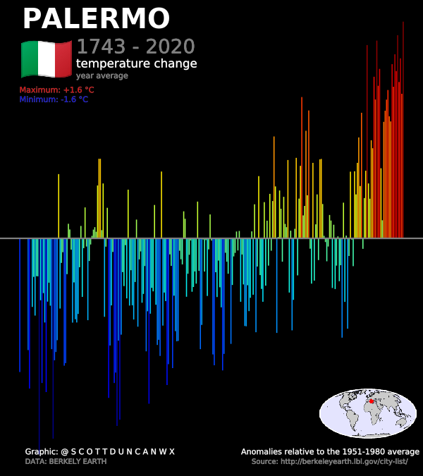 Palermo, out of control or an ideal leader to get the job done? Your climate signature is not so cool, especially in the last few decades. 2020 was your hottest year on record.