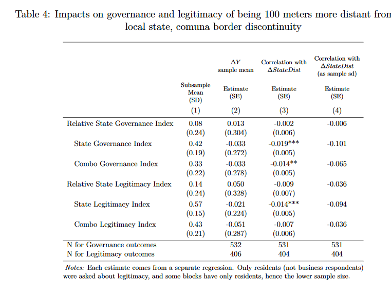 Key effect is here and it is NOT what "states and gangs compete for authority" would predict!Yes, state governance and authority indices decline with distance from local government centers.... but so does gang authority and governance!  #NBERday