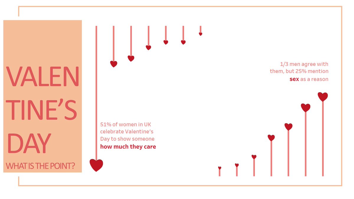 A #ValentinesDay card-like #dataviz for this week's #MakeoverMonday
Any feedback from the #datafam is more than welcome!

#MMVizReview

tinyurl.com/y26plcgz