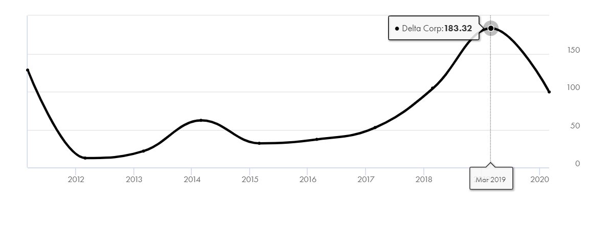 Profit has grown from 12 cr in 2012, to a peak of 183 cr in 2019, before getting halved to 99 cr in Covid.