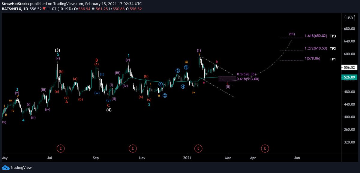  $NFLX (D) -  $NFLX seems to be in the process of an abc correction of (ii) and looks to be heading into a C wave to the 0.5 retracement where the AVWAP is conservatively. Alternatively can be a 1-2-1-2 instead