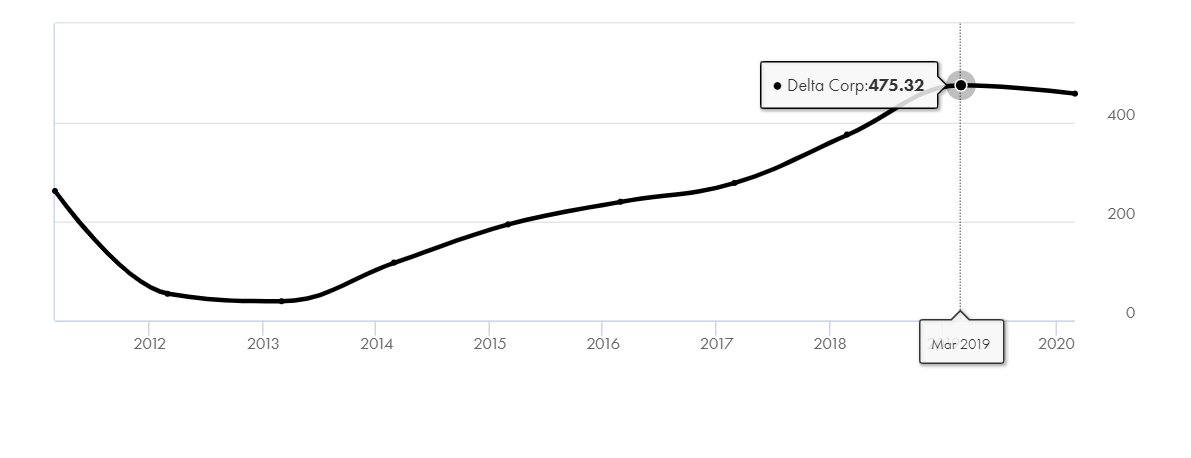 Sales have grown from 49 cr in 2012 to 490 cr in 2020, roughly 25% CAGR.