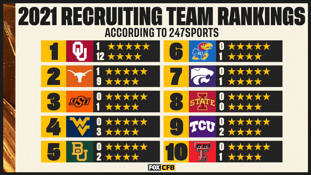 CFBONFOX's tweet image. 💪 @TexasFootball &amp;amp; @OU_Football are the only @Big12Conference schools with 10+ 4 &amp;amp; 5 star recruits in the 2021 class

Which team's ranking surprises you?