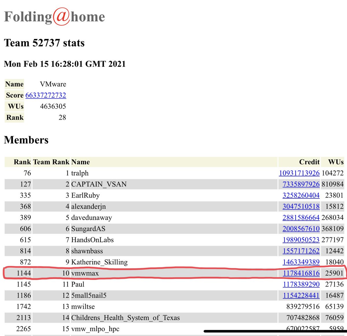 mabelard's tweet photo. One Year ago, I had no ranking, now I am in the Top 10 of Folding@Home.org thanks to William Lam and the FAH Appliance v1.0.5! #TeamVMware #VMwareForGood #Nvidiavirt #VirtuallyGhetto https://t.co/GKY7ka2EJ8