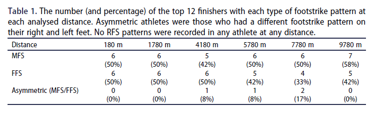 Foot strike pattern analysis during the 10,000m 2017 World Championship finals <a href="/WorldAthletics/">World Athletics</a> by <a href="/IUBiomechanics/">Allison Gruber</a> *Warning: This doesn't mean every runner should try to land on their midfoot/forefoot! Also, asymmetry is totally fine!* pubmed.ncbi.nlm.nih.gov/33563101/
