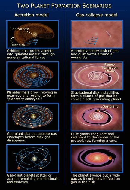 2/ There are two overall theories of planet formation. One is “Top-Down” (Gas-collapse, or Disk Instability), and the other is “Bottom-Up” (Accretion). Image Source:  http://cosmicdiary.org/geminiplanetimager/2015/09/16/what-do-we-know-about-planet-formation/