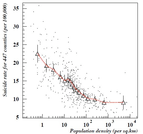 8/ Why does this matter? b/c America is deep in a crisis of loneliness, and the form of our communities is a critical determinant of social connectedness. Low density permits few opportunities to connect. Sure enough, suicide rates are higher in suburbs. https://arxiv.org/abs/1306.5179v1&nbsp;