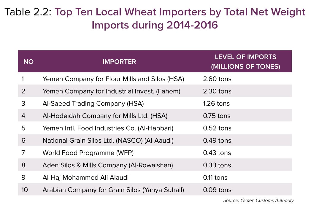 For example, World Bank report published in 2018 shows that HSA accounted for 50% of wheat imports t...