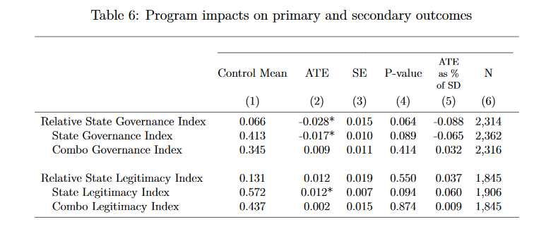 So what happened?Well, the reported quality of government governance.... *declined*, views of the legitimacy of government *rose*. But no change in gang governance.  #NBERday