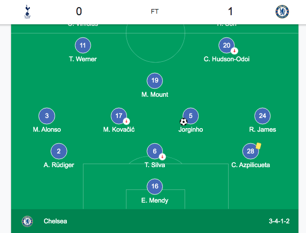 In recent games, Chelsea have moved away from their traditional back 4 and have transitioned to a back 3 of typically ball playing centre-backs, with Rüdiger Thiago Silva and Azpi preferred over the last 4 PL games.