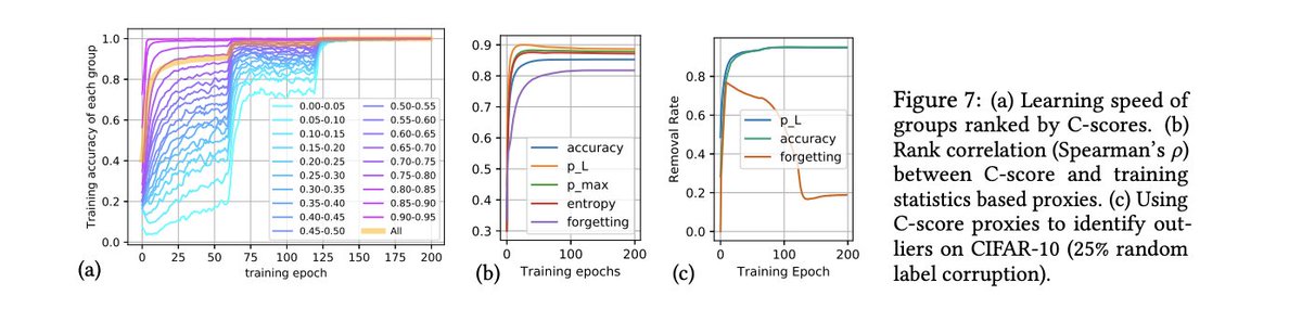 Work on memorization and variance of gradients (VoG) shows that hard examples are learnt later in training, and that learning rates impact what is learnt. https://bit.ly/2N9mW2r ,  https://arxiv.org/abs/2008.11600 So, early stopping disproportionately impacts certain examples.