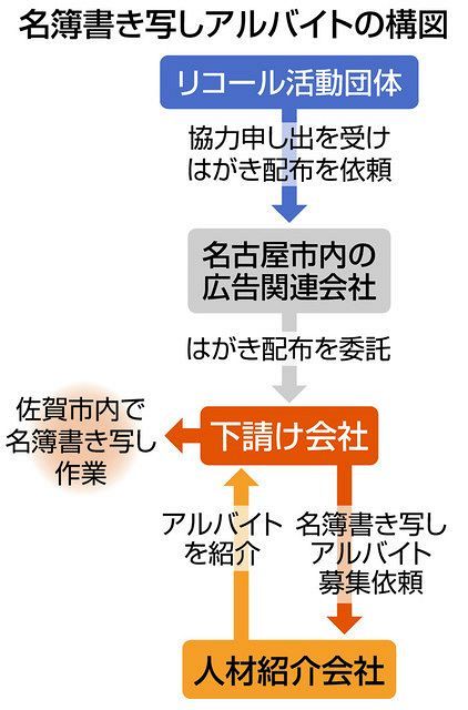偽造署名バイト 西東京ポストサービス まとめ Togetter