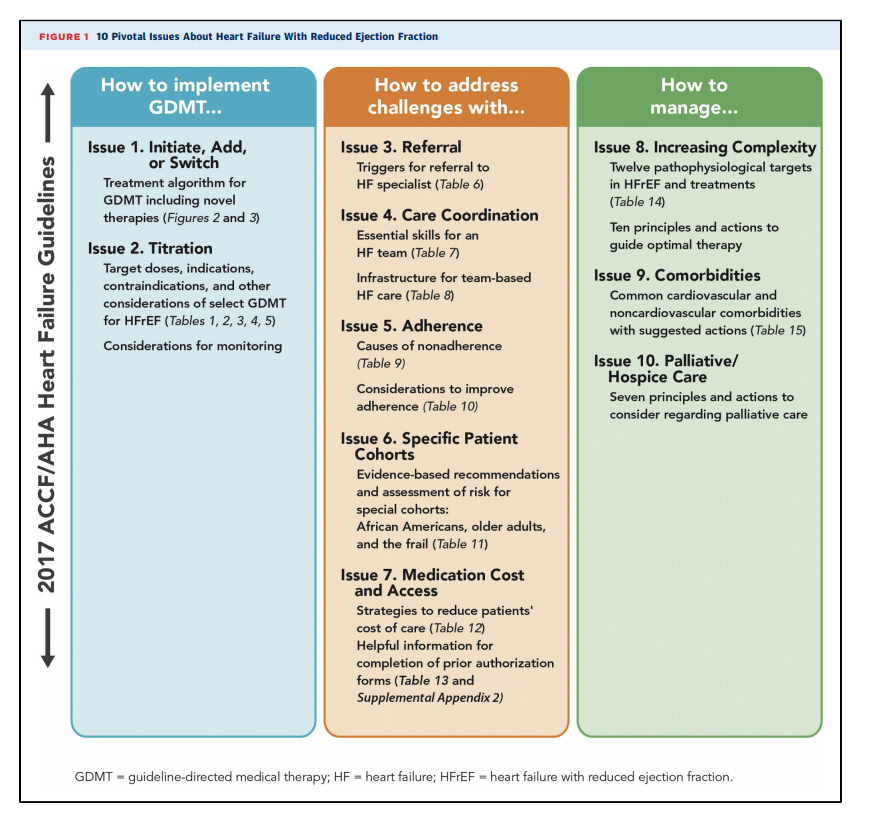 bmorecardiology's tweet photo. Fantastic document. 
Here are #communitycardiology take-aways to the ACC 2021 Update for Optimization of Heart Failure Treatment https://t.co/DQQTJyHDsC