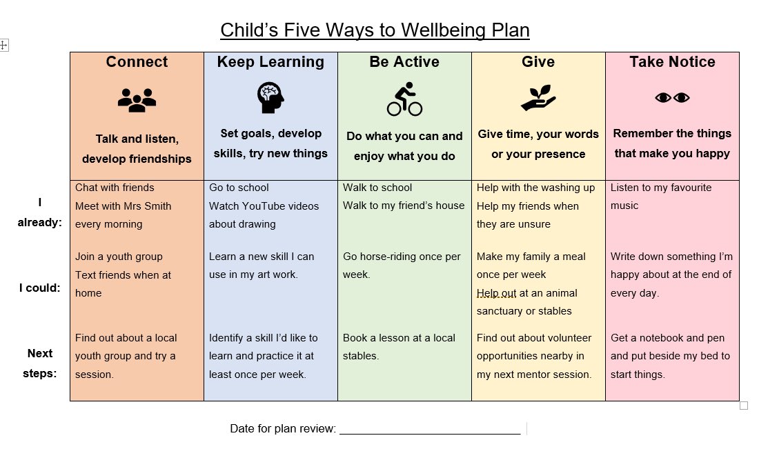 AliceWignallEP's tweet image. This afternoon I decided to try using the 5 ways to wellbeing as an action plan, hopefully to develop a plan for wellbeing collaboratively with a child (this is a made up example) #twittereps #adayinthelifeofa_tep #SEND #mentalhealth