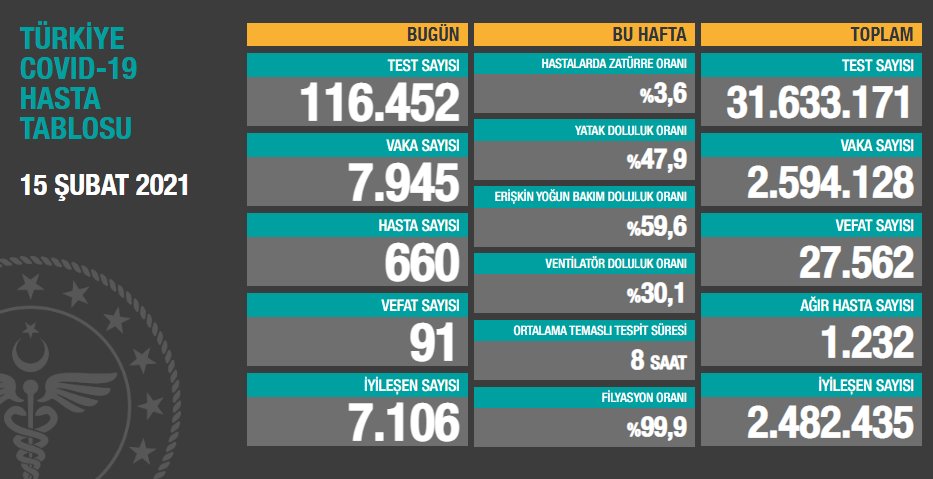 15 Şubat Türkiye Günlük Koronavirüs Tablosu

Detaylar için : koronavirus.info.tr