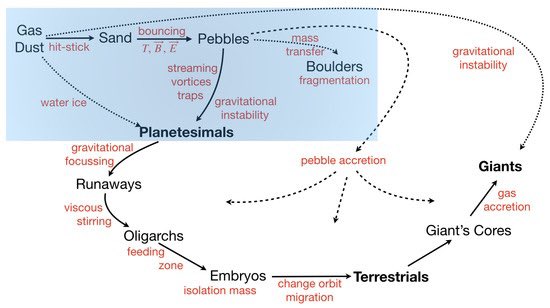 6/ Here is a great graphic by Gerard Wurm showing the different possible pathways by which a planet can grow. The uppermost path swooping along the top and right is “Top-Down” (Gas-collapse). Most of the other paths are “Bottom-Up” (Accretion).  https://www.mdpi.com/2076-3263/8/9/310/htm