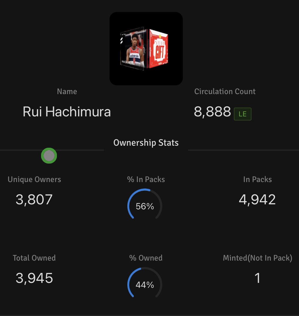 Counterpoint to my previous assertion that there would be 5000 DRose’s minted:There’s only about ~3900 of each “The Gift” moment that have been opened from their packs (~45%). So ~24K and change packs unopened (~55%.)