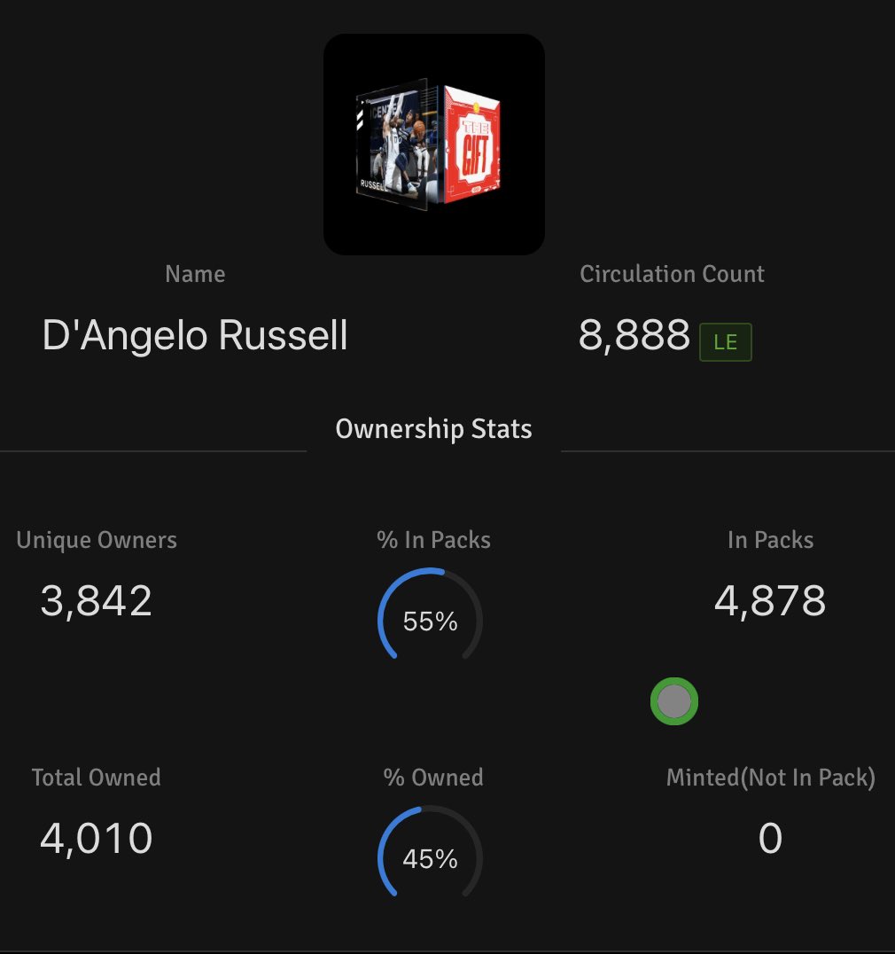 Counterpoint to my previous assertion that there would be 5000 DRose’s minted:There’s only about ~3900 of each “The Gift” moment that have been opened from their packs (~45%). So ~24K and change packs unopened (~55%.)