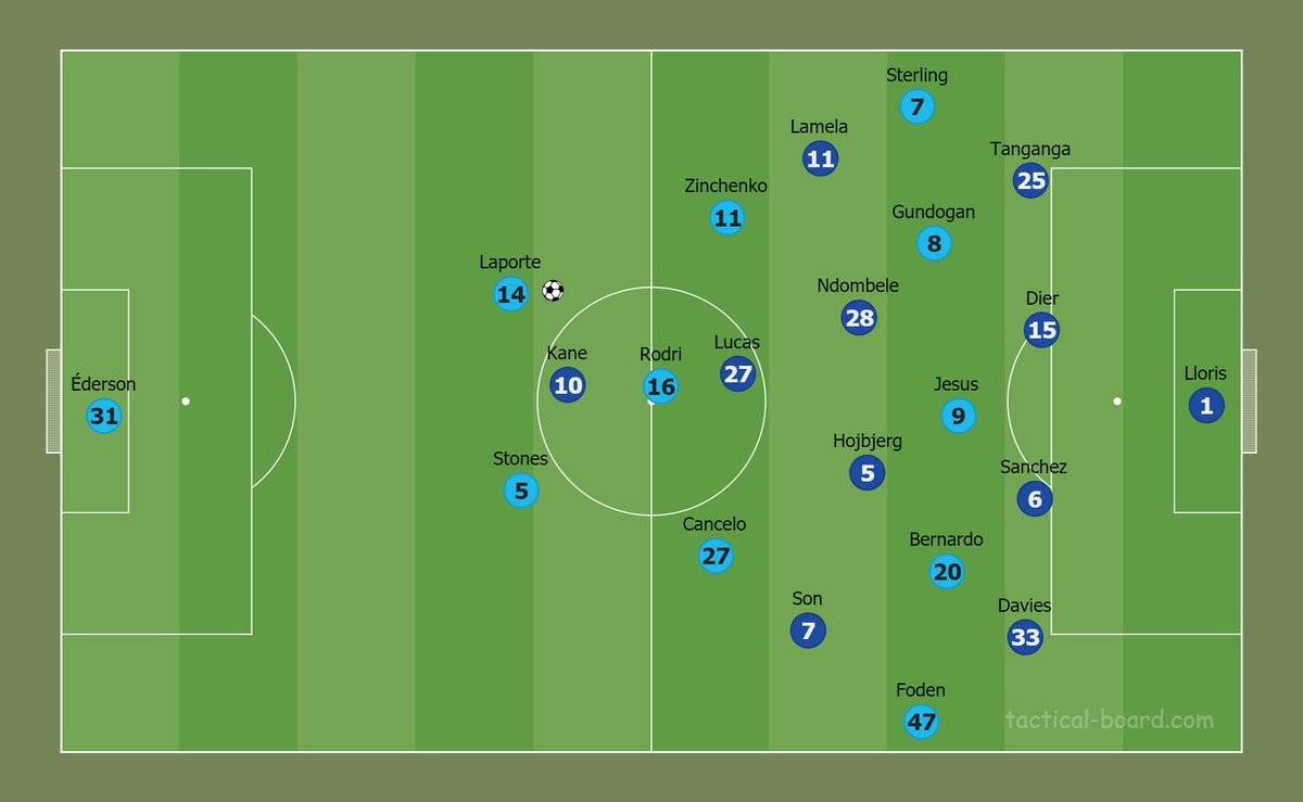 Different from the last games, Pep made a little change in our formation, using a 2-3-5 shape. Mourinho used a 4-4-1-1/4-2-3-1 out of possession.