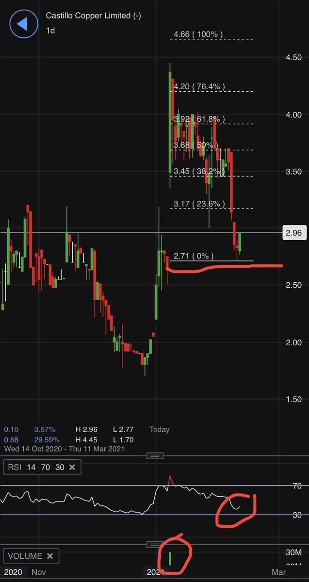 #CCZ Hello low RSI 😎 Looks primed for move north