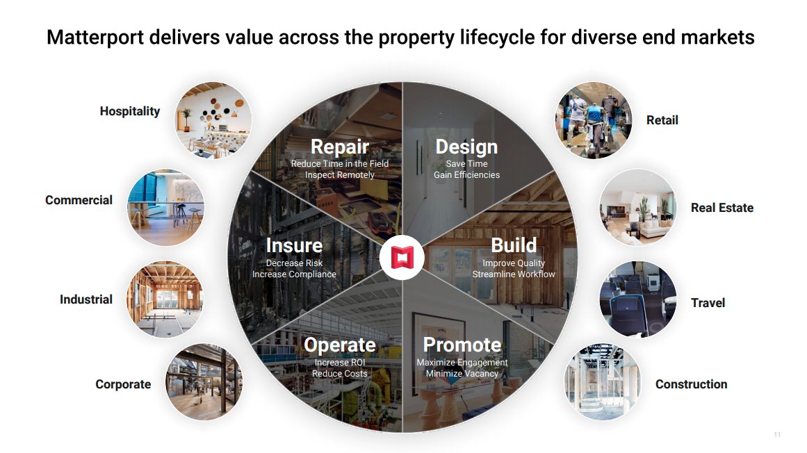 With its solutions, Matterport mainly targets the B2B sector such as the hospitality, industrial and real estate markets Enabling these to maximise customer engagement, improve quality, reduce costs and decrease risks