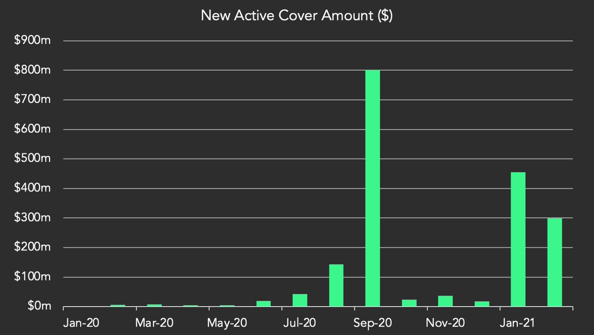 2/ We are now starting to see significant flows of active cover being taken against the mutual - $454m in January alone