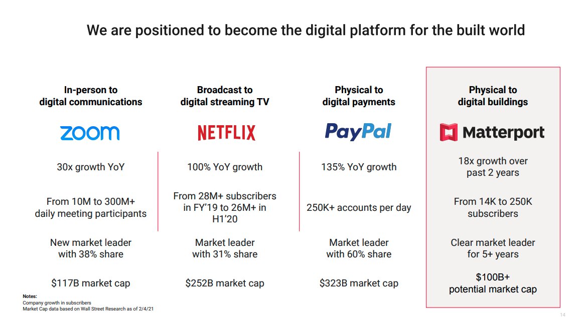 Matterport pitches itself as the  $ZM  $NFLX and  $PYPL of its industry - enabling a shift from physical interactions to a digital platform In the long run, the company aims to become a $ 100B company - supported by its market leading position, innovative solution fast growth