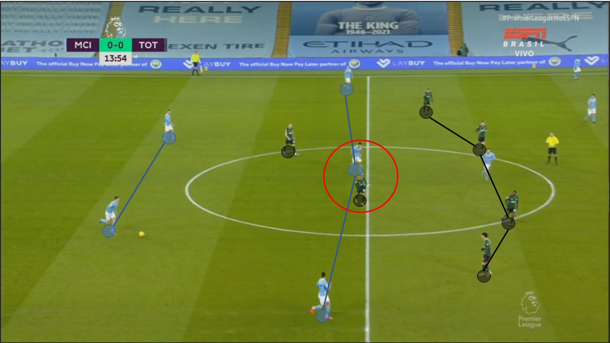 Mourinho didn't try to press high. Kane were balancing between our CB while Lucas was taking care of Rodri. So our full backs could receive the ball inside, but Son and Lamela were watching them too, or a least trying....