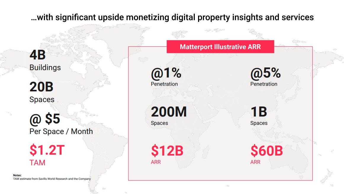 The valuation is further supported by the online shift of real estate and by additional monetisation possibilities (data, services) Matterport could reach $ 60B in annual sales by capturing 1B spaces - or 5% of total addressable market