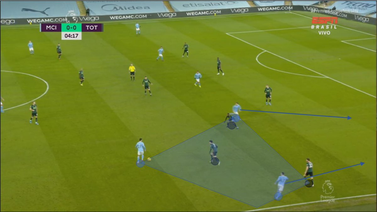 ... we also created 3x3 situations on wide space areas, which opened a channel in half-space to attack. Here Spurs are in a bad situation, btw. Jesus has space between the lines and if Hojbjerg closes him, open up another space to Gundo, and so on and on...