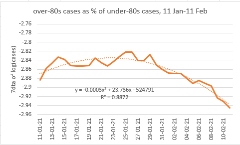 So, armed with my extended model, and aware of the issues we’ve had previously with the data, I set out to find a ‘clean’ a set of case data I could apply it to. The best I could find is this, which is the over-80s cases expressed as a proportion of under-80s cases: