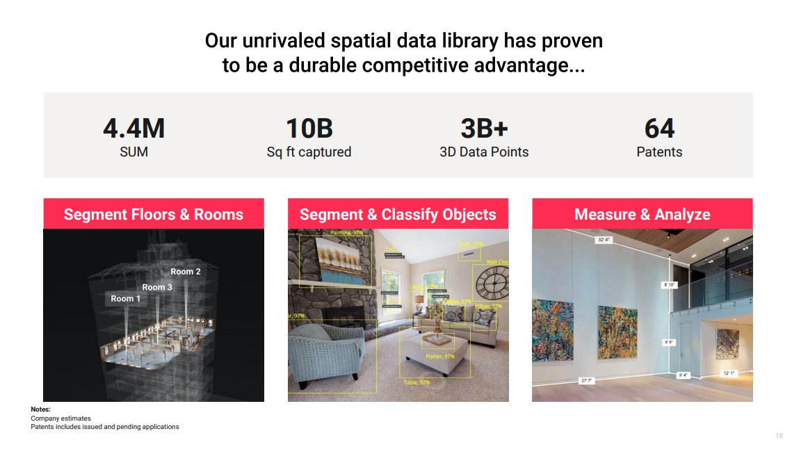 Matterport has gained a significant competitive advantage by compiling a spatial library based on over 10B sq ft of real estate It is able to segment a home’s rooms, classify objects and measure spaces