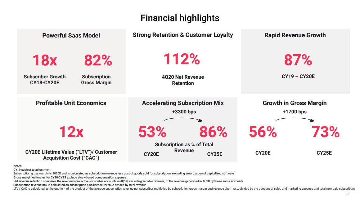 On the financial side, revenue is expected to grow 87% from 2019 to 2020 with sales reaching $ 86m in 2020 Net revenue retention stands at 112% and the company scores 82% subscription gross margins