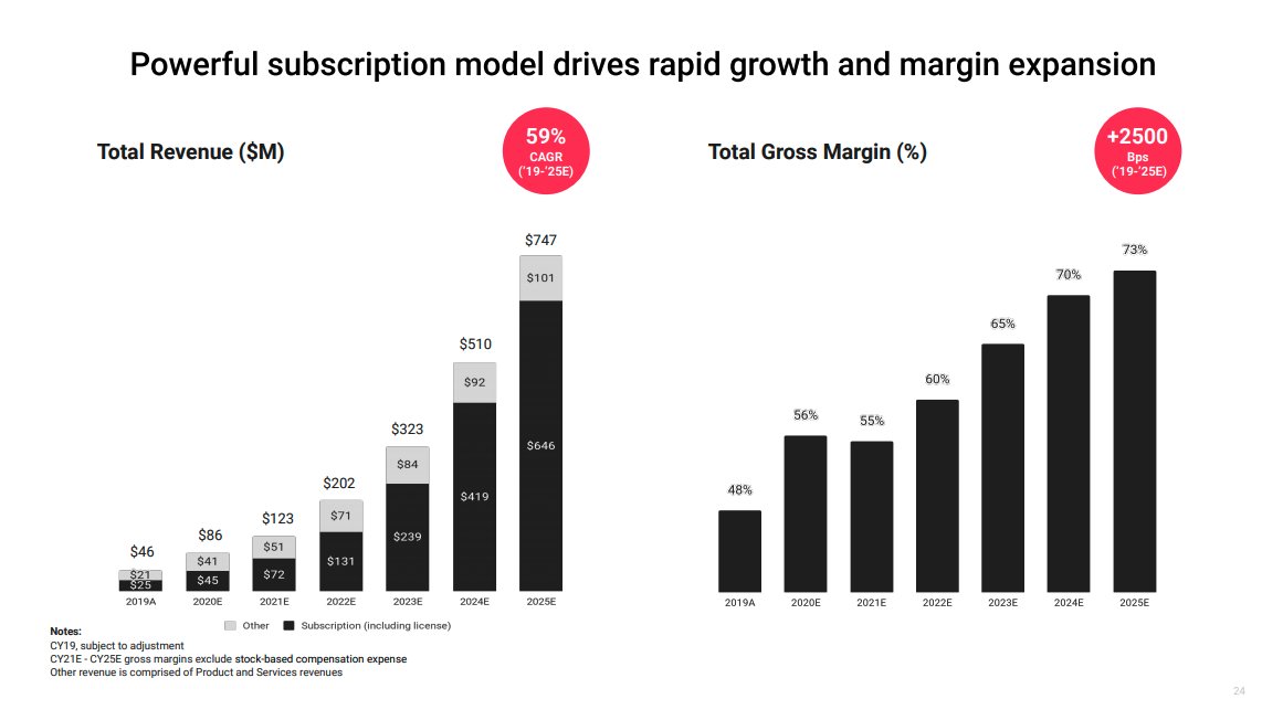 By 2025, the company expects its sales to reach $ 747m, up from $ 46m in 2019 - for a 59% CAGR over the same period Matterport also expects it gross margins to reach 73% by 2025, up from 48% in 2019