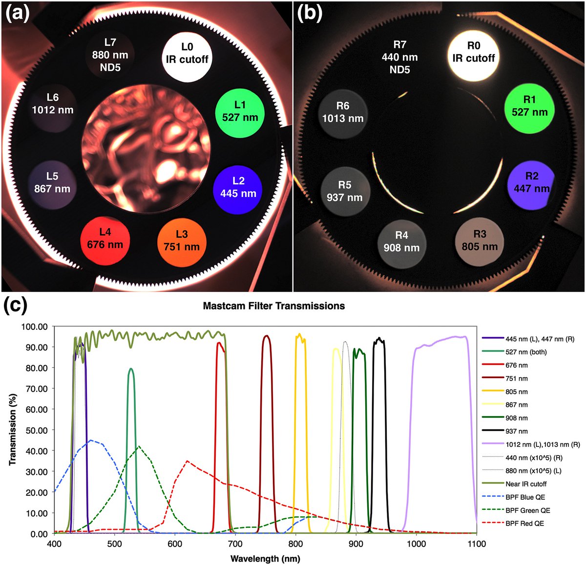 Mastcam-Z is also equipped with more filters in each camera than Mastcam, allowing it to photograph rocks in different wavelengths of light. This brings out different feaures for better scientific study.Here's Curiosity's filter wheel to give you an idea.