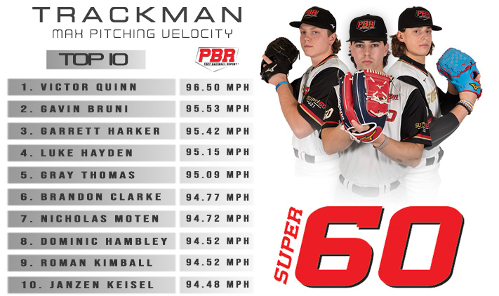 prepbaseball's tweet photo. 𝐒𝐮𝐩𝐞𝐫 𝟔𝟎: 𝐓𝐨𝐩 𝐓𝐫𝐚𝐜𝐤𝐌𝐚𝐧 𝐕𝐞𝐥𝐨𝐬

The 19th annual #Super60 had no shortage of flame throwers, in fact, 32 arms hit 90+. Today we take a look at the top max fastball velocities. 🔥

📊 https://t.co/3KMk7Rq8Ri | @TrackManBB https://t.co/pFsqIBq0Ig