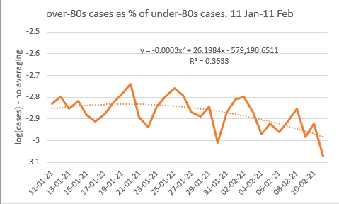 1) The graph you see above is using 7-day averages on the log data, which smooth things out but also make the fit artificially good. Without the averaging, we’d see this; which still has a quadratic shape with a similar coefficient, but it’s harder to see.
