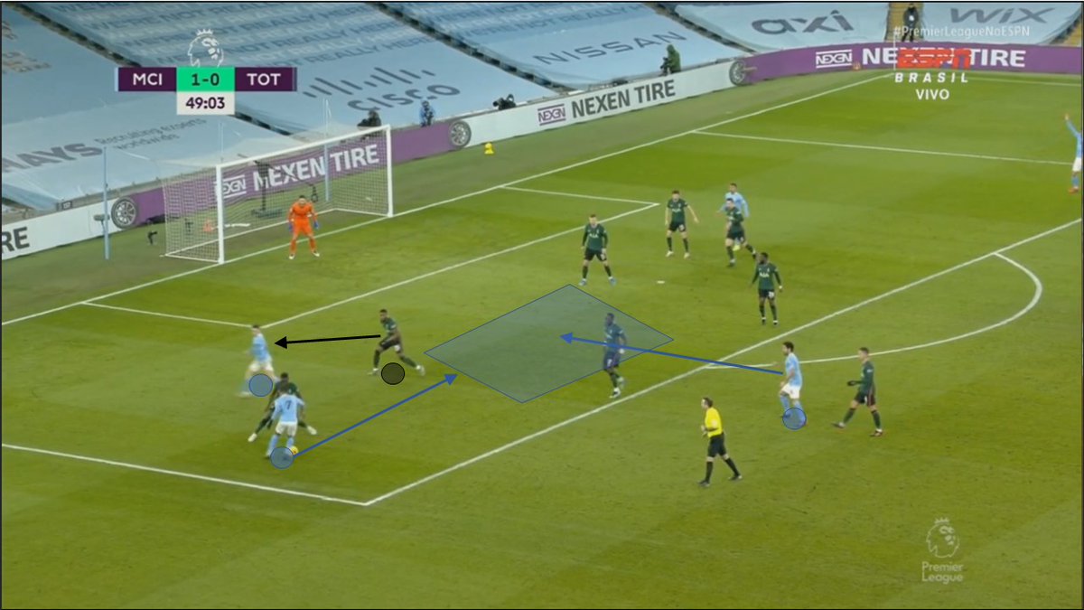 ... talking about attacking the half-space, another thing we do a lot, with a winger dragging a FB out of position and to other player attack his back. Spurs used the same idea as the past game: putting their DM's to cover this space. But...