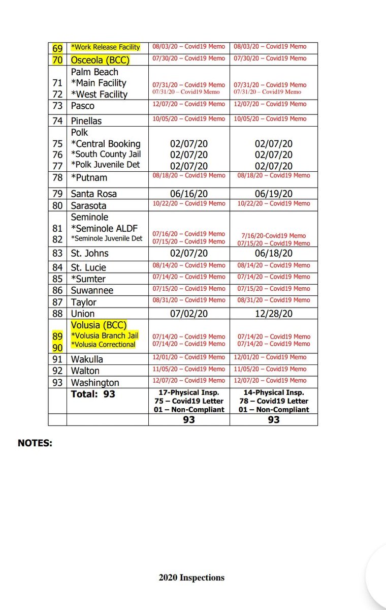 You guys, of the 93 locally run jails in Florida, only 14 completed their required inspections in 2020. The rest submitted "COVID memos" in this they pinky-promised that they were compliant with the standards.