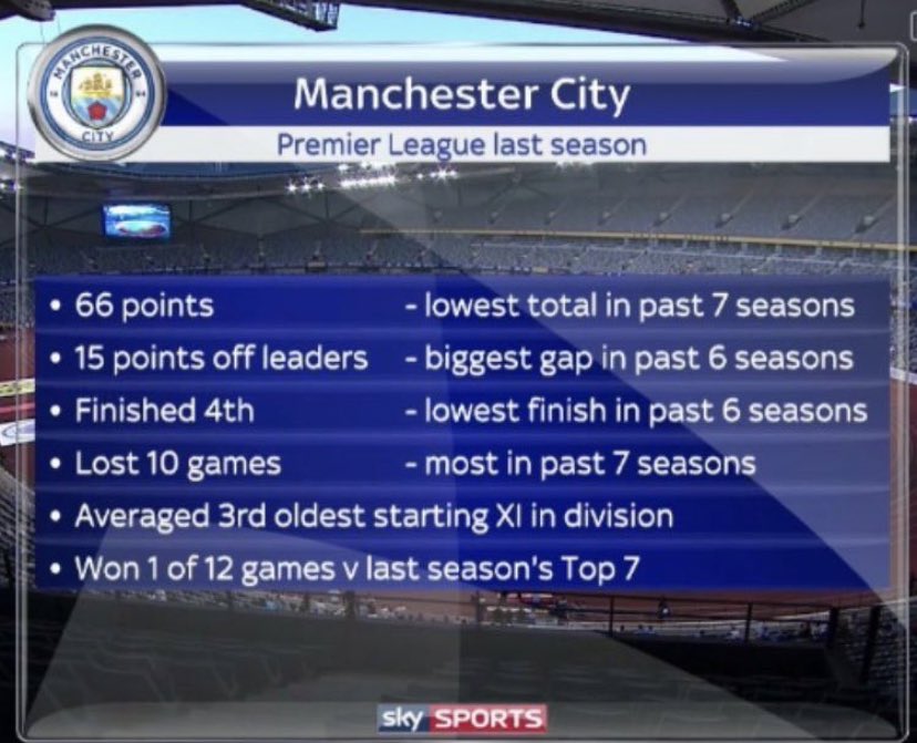 #2: Pep goes to teams with ready made squadsBelow are two images, one of the La Liga table the season before Pep and one breaking down Man City's performances and statistics in the season before Pep.