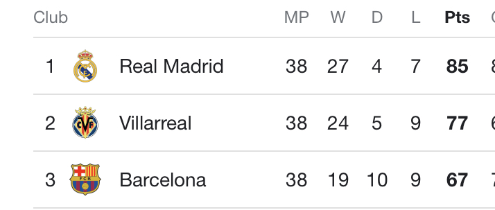#2: Pep goes to teams with ready made squadsBelow are two images, one of the La Liga table the season before Pep and one breaking down Man City's performances and statistics in the season before Pep.