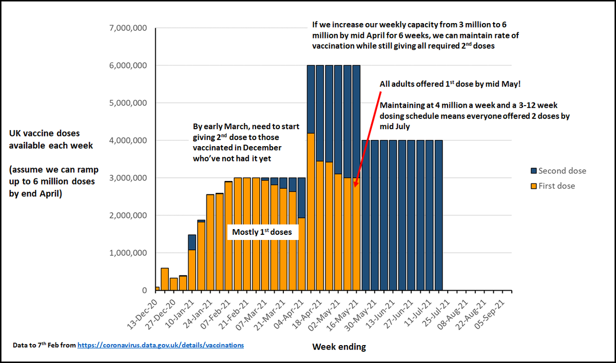 IF we ramp up supply & capacity to deliver 6 mill/wk doses by mid April for *6 weeks* then we can *keep* vaccinating new people at 3 mill/wk while honouring 2nd doses 12 wks after 1st. After 6 weeks all adults offered 1 dose. At 4 mill/wk after, all 2nd doses by mid July. 4/6