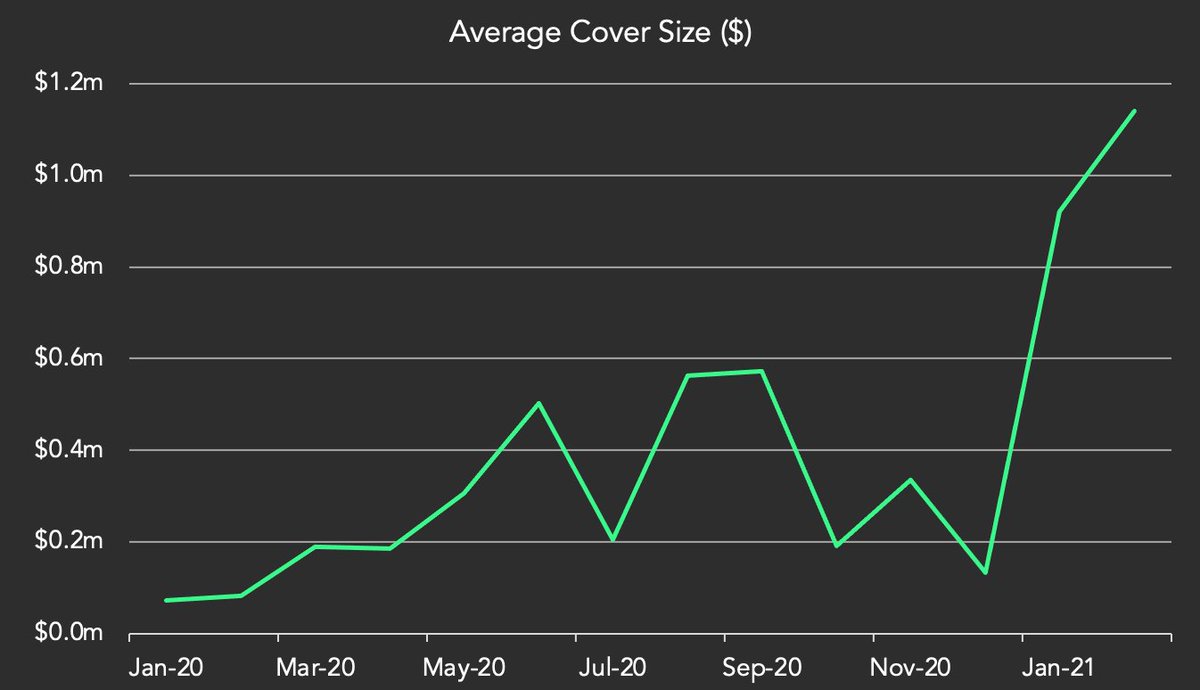 4/ The size in average cover is now trending with rising stakes in DeFi. Average cover size on  @NexusMutual is now $1.1m. Higher cover amounts means the mutual is becoming a moat for trust, not just liquidity.