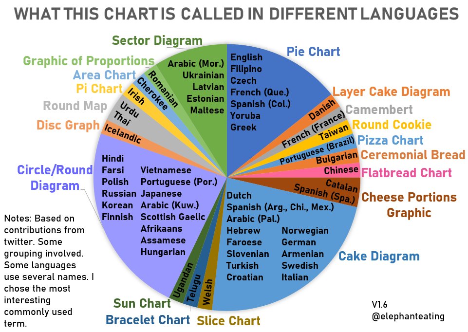 I have work and stuff to do, but managed to update our Round Map (V1.6). Spanish folks convinced me that "quesito" was common enough to move them to the "Cheese Portion" portion (similar for Thai and "Round Map"), plus a big welcome to "Bracelet Chart" and "Sun Chart".